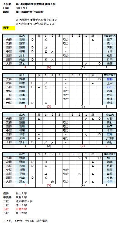 290827中四国(男子)